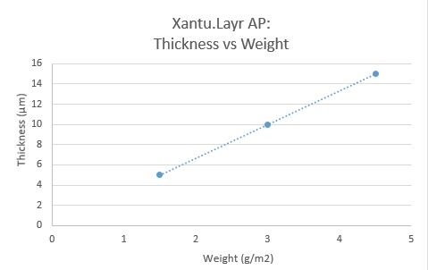 Xantu.Layr: thickness vs weight graph